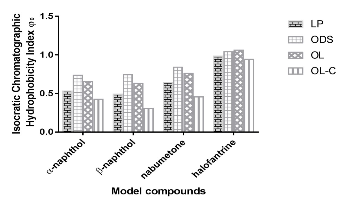 Lipophilicity profiling of the model compounds 