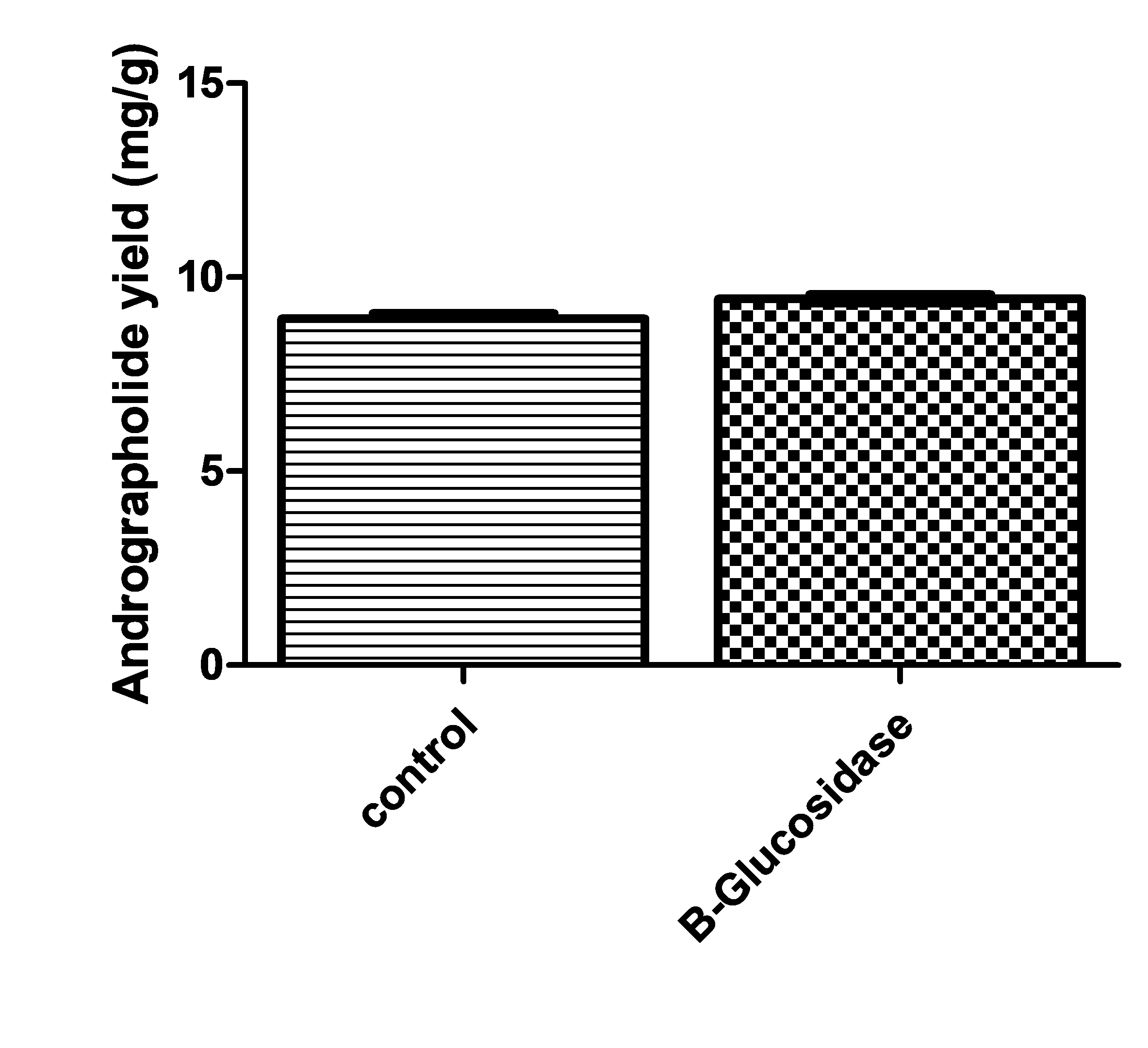 Andrographolide yield from A. paniculata with and without enzyme treatment
