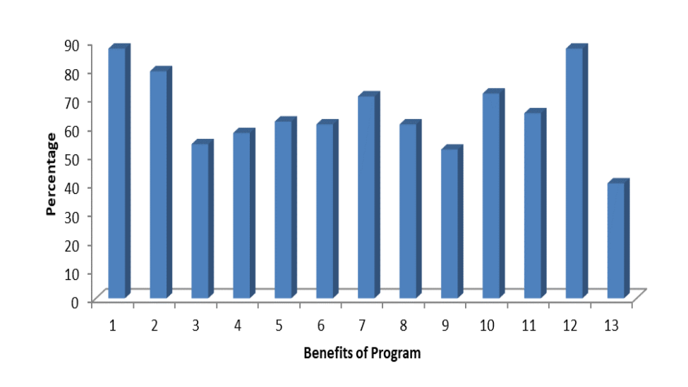 Benefits derived from Computer programs