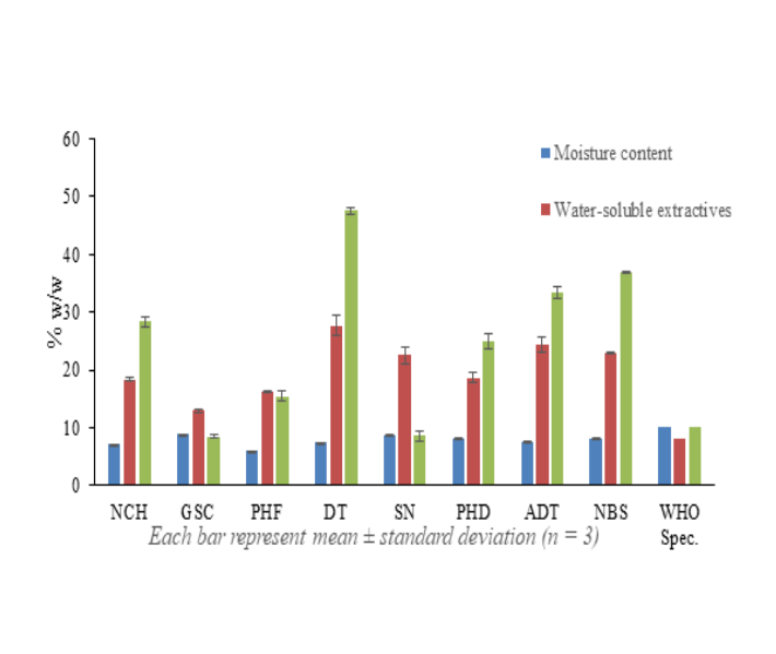 Moisture content, water-soluble and alcohol-soluble extractive values of eight antidiabetic polyherbal products