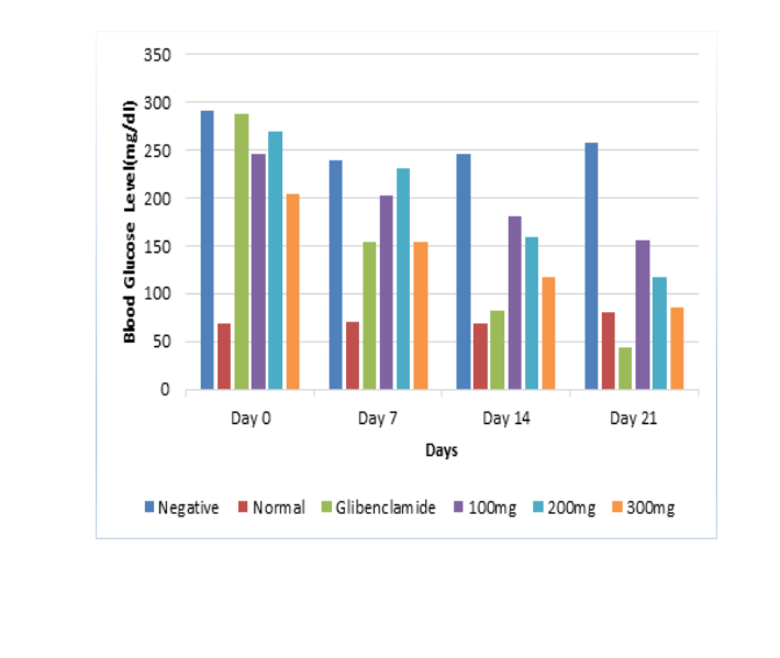 Effect of powdered leaves of Chromolaena odorata on blood glucose level in Alloxan induced rats	