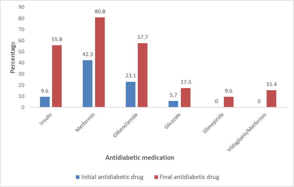 Antidiabetic medications prescribed at TB treatment initiation and completion.
