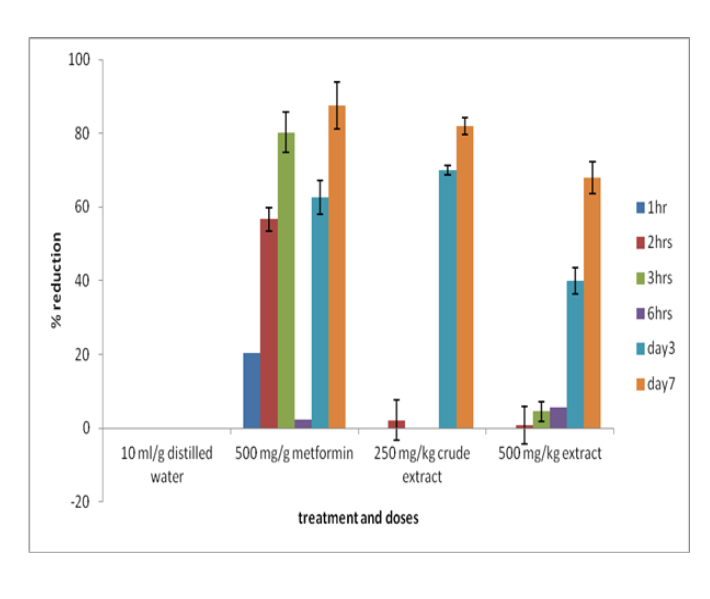 Mean percentage reduction of fasting blood glucose level in alloxan induced diabetic rat by the crude extract