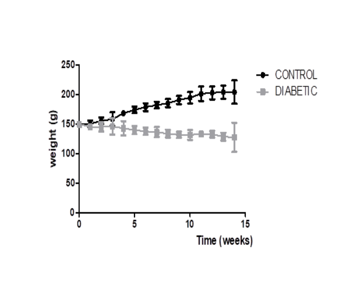 Weekly assessment of rat body weights of control and diabetic rats for 12 weeks. The results are given as mean ± S.D (n=5).