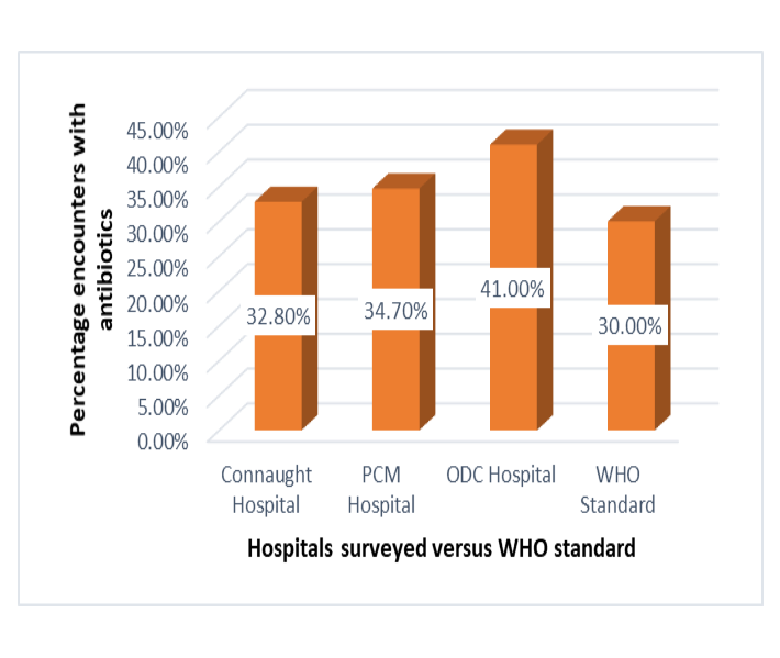 Percentage encounters with antibiotic