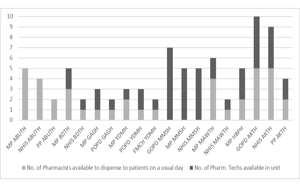 Staffing Characteristics of the 19 Outpatient Pharmacies Surveyed