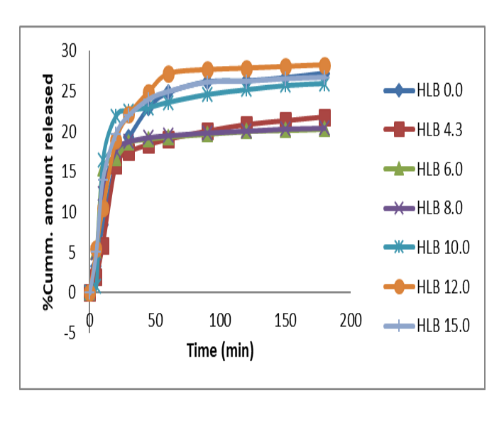 Release Profile of Ibuprofen suppositories prepared using Witepsol® H15  with mixed surfactants and different HLBs
