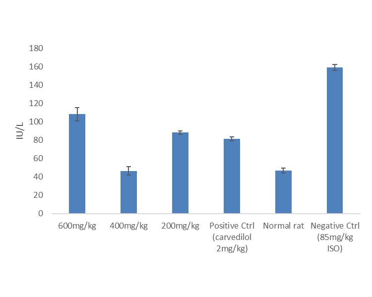ALT Activity of Isoprenaline induced liver injury followed myocardial infarction in rats 