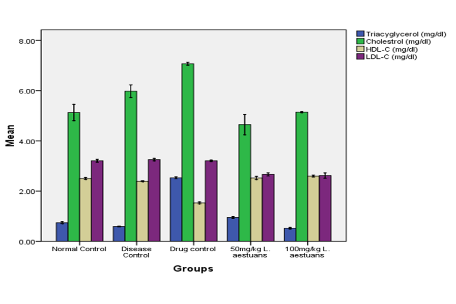 Effect of methanol extract of Laportea aestuans leaf on lipid profile of rats