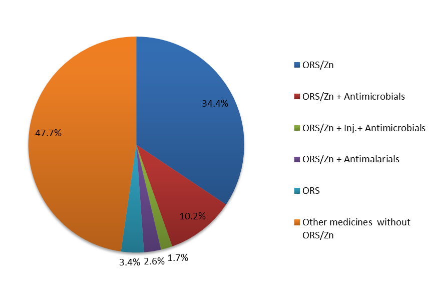 Prescription of medicines