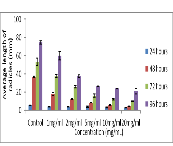 Inhibitory effects of the methanol extract of D. guineense stem bark on length of S. bicolor radicles
