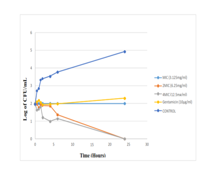 Bactericidal kinetics of the methanol  fraction of Telfairia occidentalis on Cronobacter sakazakii showing gradual kill in response to the  varying concentrations over 24 hours