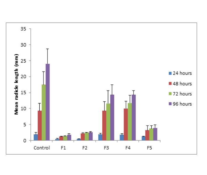 Growth inhibitory effect of C. citrinus oil column fractions on the radicle length of S. bicolor seeds at 24 to 96 hours. Values are Mean ± SEM, n = 3 