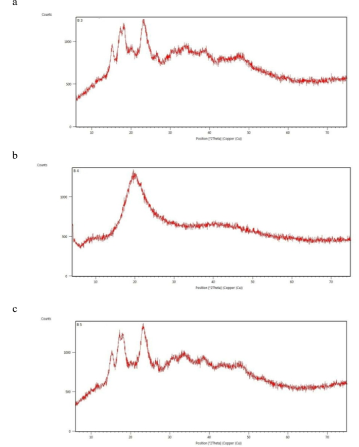XRD spectra of (a) Freeze-dried uncooked millet slurry, FDUM (b) Freeze-dried cooked millet slurry, FDCM and (c) Freeze-dried cooked millet slurry with additive, FDCM+A