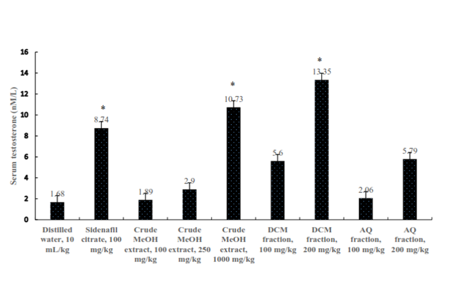 Effect of methanol extract and fractions of K. grandifoliola leaf on blood testosterone level  