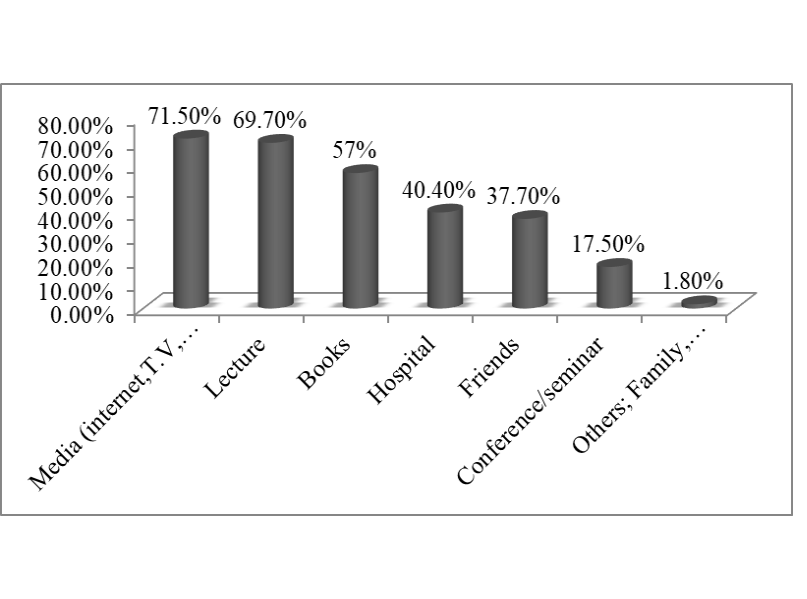 . Source(s) of information about breast cancer among undergraduate Pharmacy students ABU, Zaria (n=228).