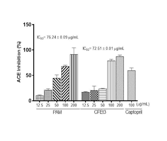 Percentage angiotensin converting enzyme inhibition by P. americana methanol leaf extract, column fraction of ethyl acetate and captopril 