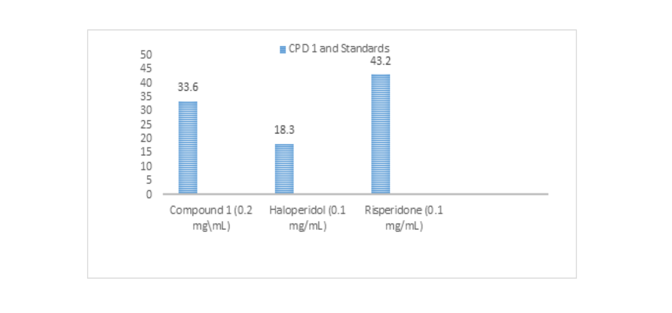 % inhibition of D-amino acid oxidase enzyme by cyclohexanepentol (isolated compound), haloperidol and risperidone (antipsychotic standards)