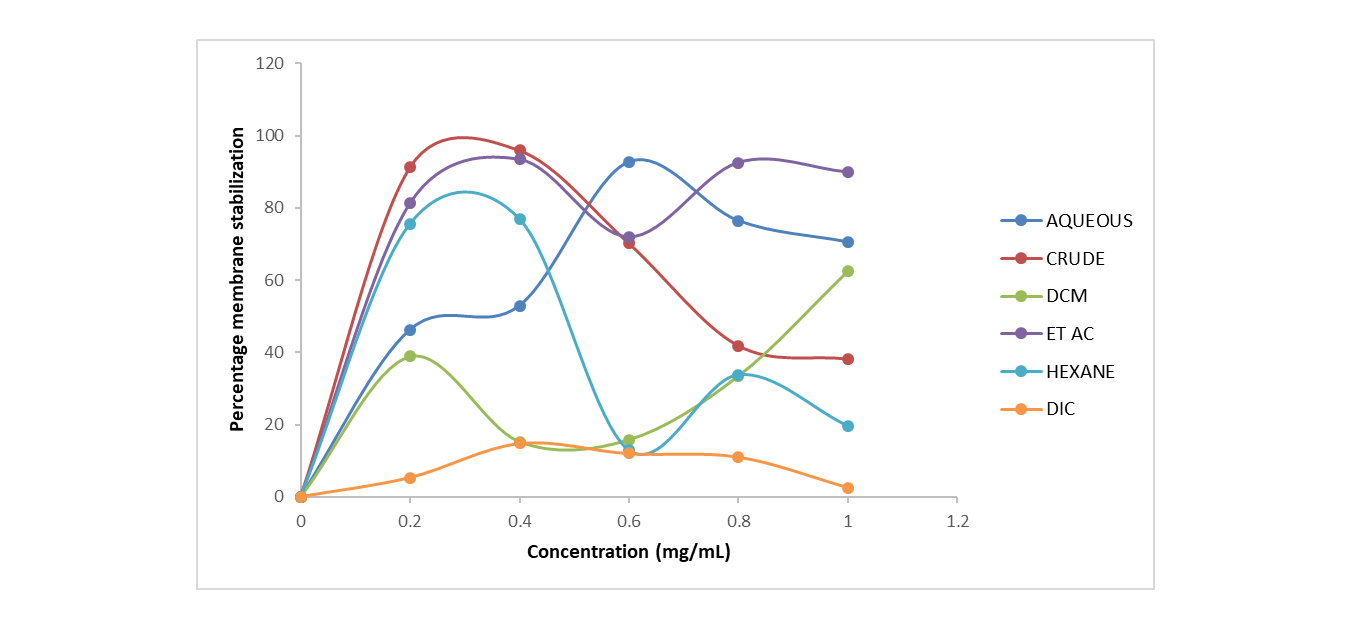 Plot of percentage membrane stabilization against different concentrations (mg/mL) of extracts of U. chamae (DCM- dichloromethane, EtOAC – ethyl acetate and DIC- diclofenac)