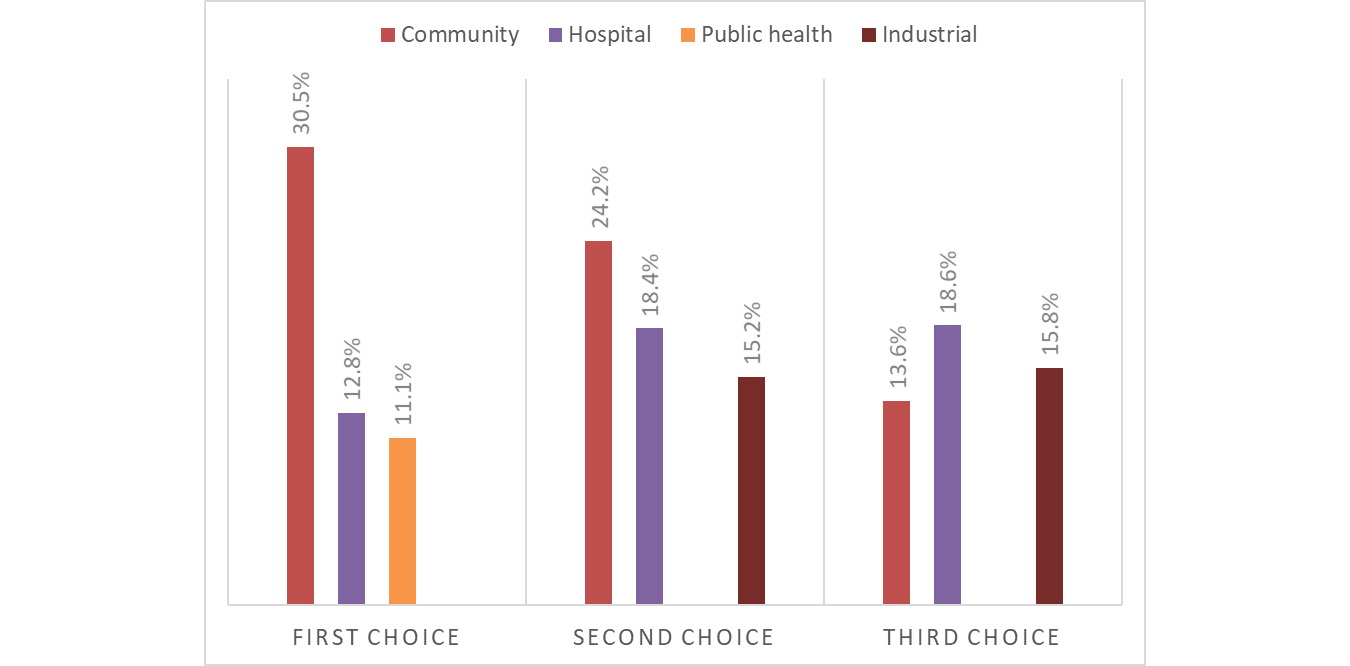 Respondents Top Three Choices of Pharmacy Practice Areas
