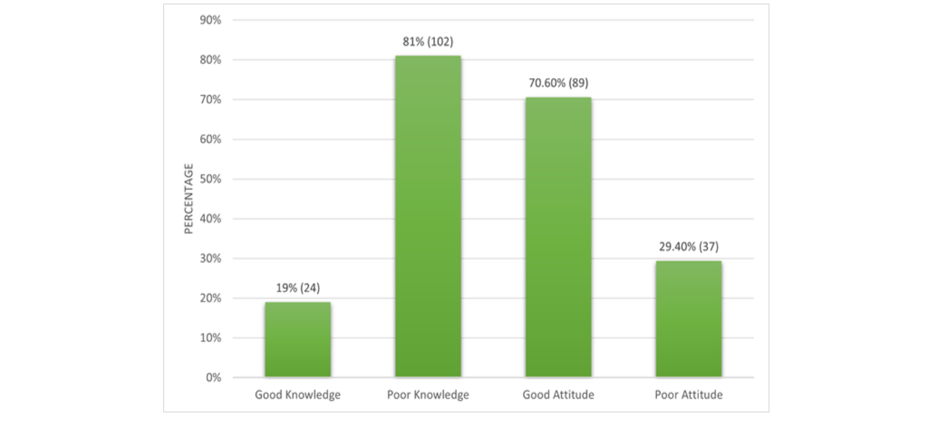 Overall knowledge and attitudes of the respondents (n=126)