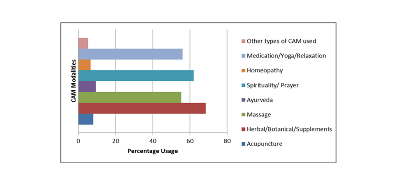 Complementary and Alternative Medicines modalities used by FPS KASU students 