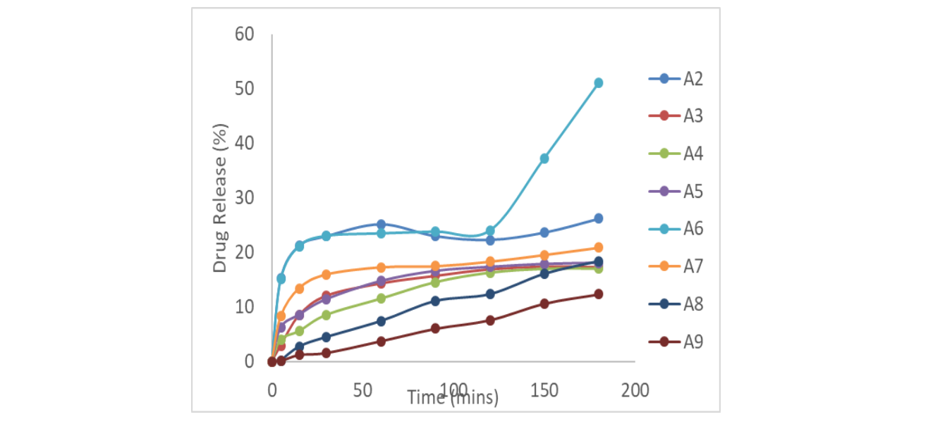 Background: Use of biodegradable natural materials as pharmaceutical excipients is increasing. In this study, Naproxen loaded microbeads were produced, using natural gums obtained from Cedrela odorata and Irvingia gabonensis  Objective: Aim is to evaluate physicochemical properties of the gums and determining release properties of the formulations. Materials and Methods: Cedrela gum (CG) and Irvingia gum (IG) were extracted from Cedrela odorata and Irvingia gabonensis respectively, and characterized by viscosity, density and pH measurements. Naproxen microbeads were formulated (Formulation A2 to A9) with the gums and sodium alginate using ionotropic gelation method. Cross linkers (CaCl2 or Al2[SO4]3) were used at different curing times. Scanning electron microscopy (SEM), photomicrographs, entrapment efficiency and release profiles of the formulations were determined. Results: Physicochemical property tests showed that the gums possess good flow, viscosity and they presented with acidic pH. There was no interaction between FT-IR spectra of the gums and naproxen. SEM revealed microbeads to be almost spherical, having slightly rough surfaces. Microbeads from Formulation A6 had the largest particle size (1500±163.2 µm) while Formulation A9 possessed the smallest particle size A9 (491.6±191.7 µm). All the formulations gave high entrapment efficiency (80 – 96%); microbeads containing IG (Batch A6 – A9) had higher values than those formulated with CG gum (Batch A2 – A5) (p > 0.05). Batch A6 (containing IG with CaCl2 at curing time of 15 minutes) gave the highest drug release (p < 0.05).  Conclusion: Gums obtained from Cedrela odorata and Irvingia gabonensis possessed good physicochemical properties and produced microbeads suitable for the controlled release of Naproxen. Formulations containing Irvingia gum showed higher drug release and better entrapment