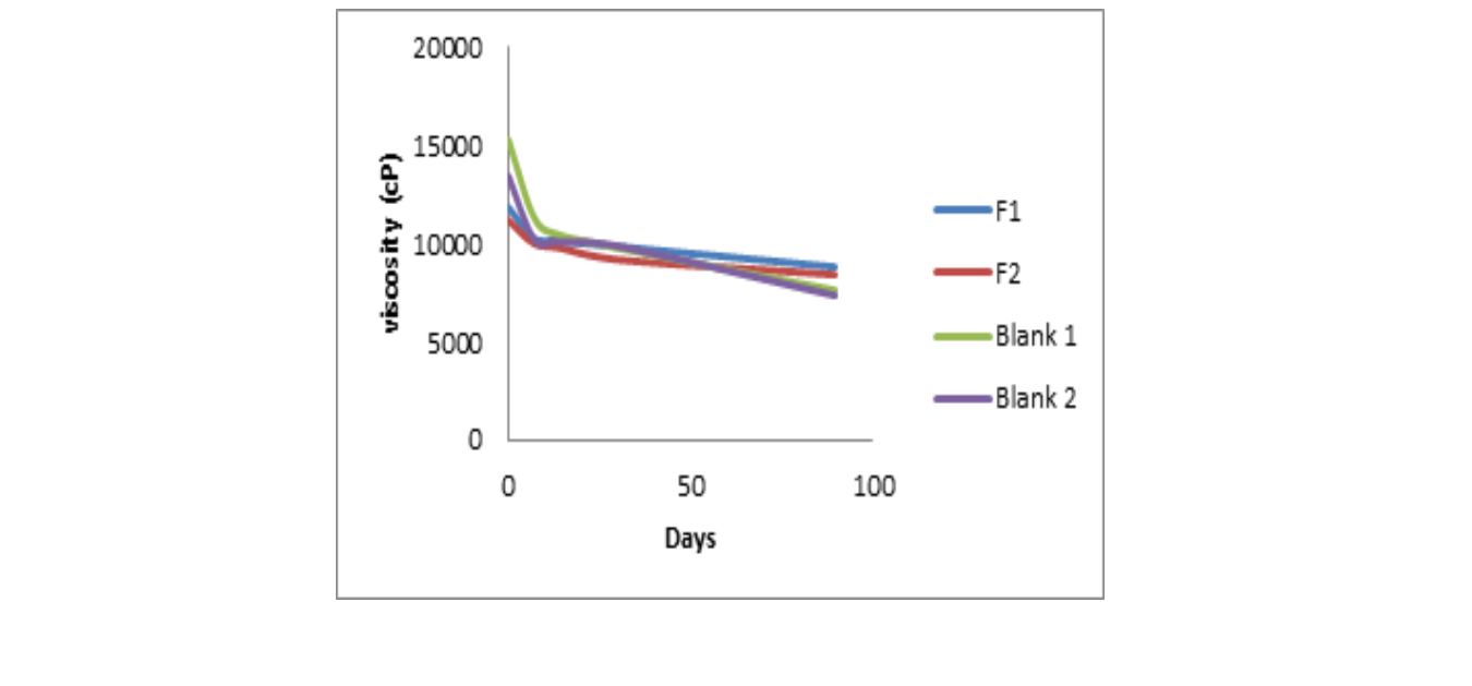 Viscosity of formulations
