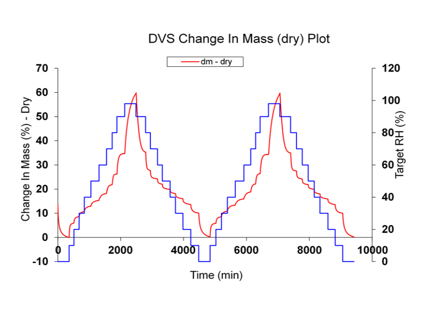 Water sorption kinetics for Adansonia digitata mucilage (ADM) at 21°C