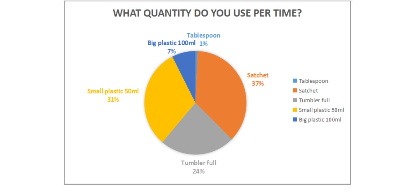 Quantity of use of aphrodisiac drinks per time by the respondents