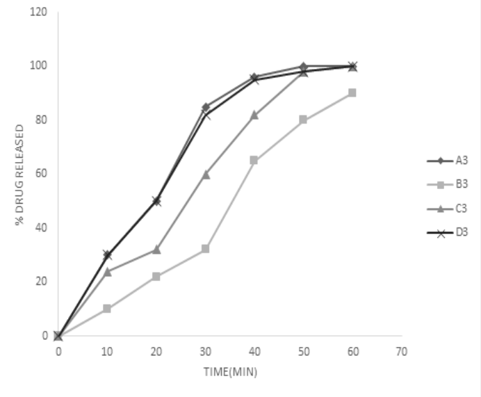Dissolution profile of the 3 % batches of the wet granulated tablets