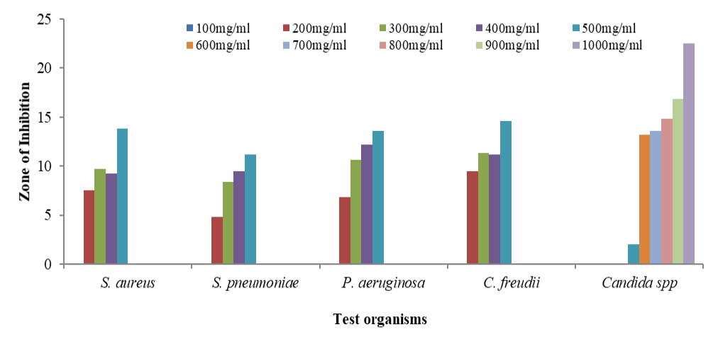 Zone of growth inhibition of microbial pathogens by D. rotundifolia leaf extract