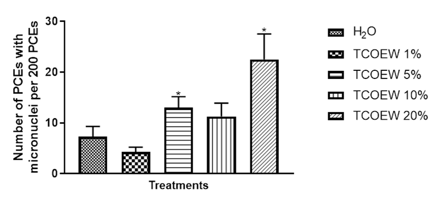 Effect of TCOEW on micronuclei polychromatic erythrocyte formation (MNPCE) in Wister rats