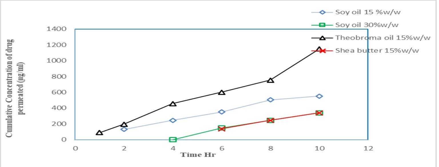 The skin permeation of ibuprofen from various oils 