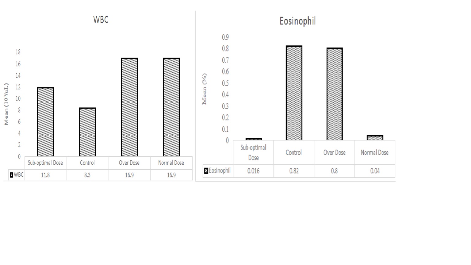 Graphs of mean comparison of WBC (a) and Eos (b) exhibiting significant statistical difference