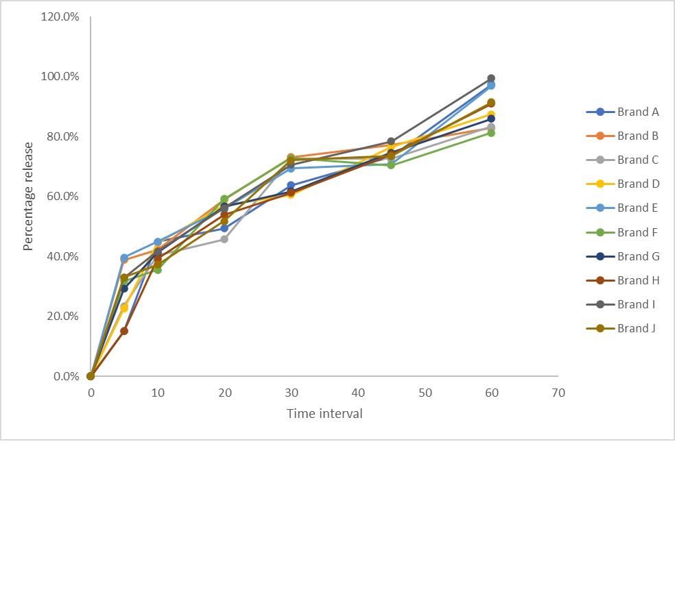 Drug release profile of brands of metformin tablets