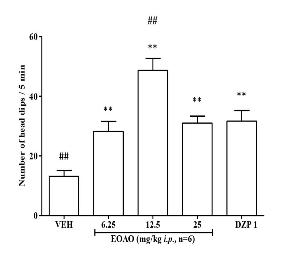 Effect of EOAO on head dipping