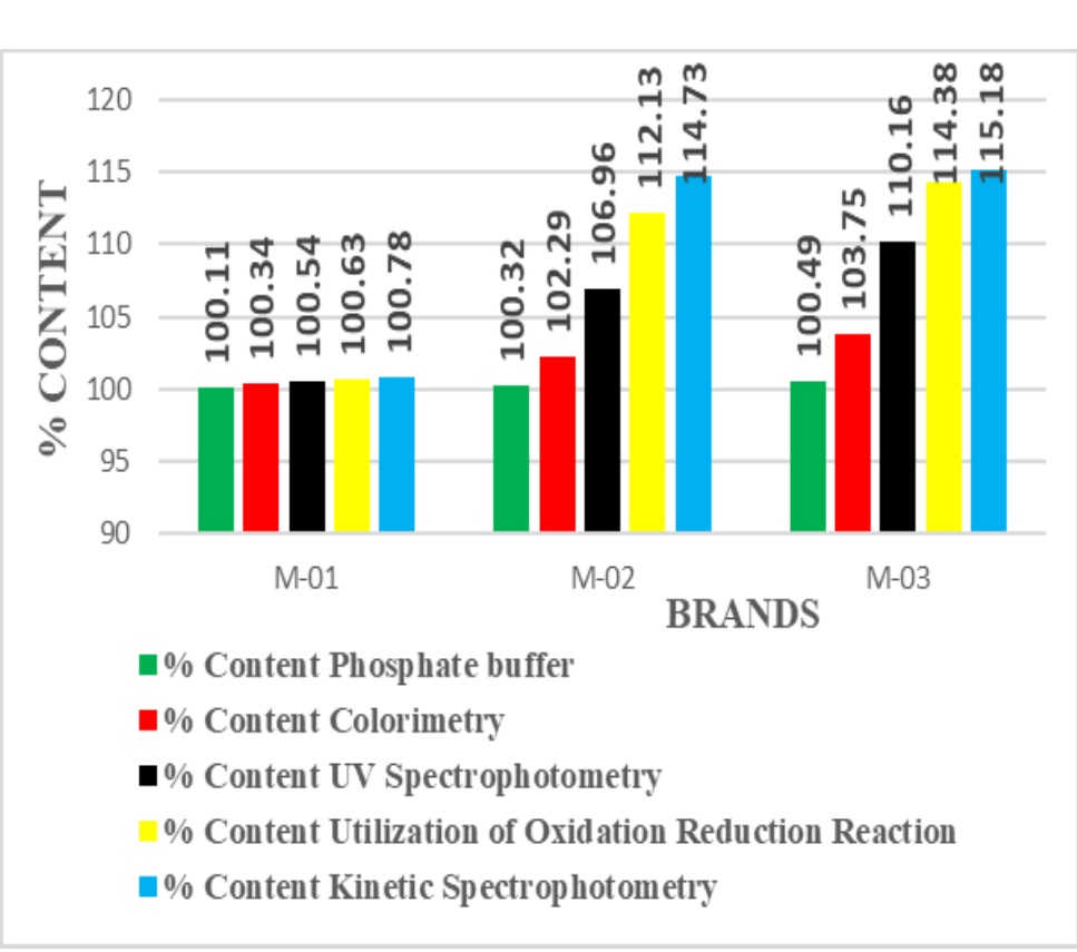Comparison of percentage content of studied brands using various assay methods
