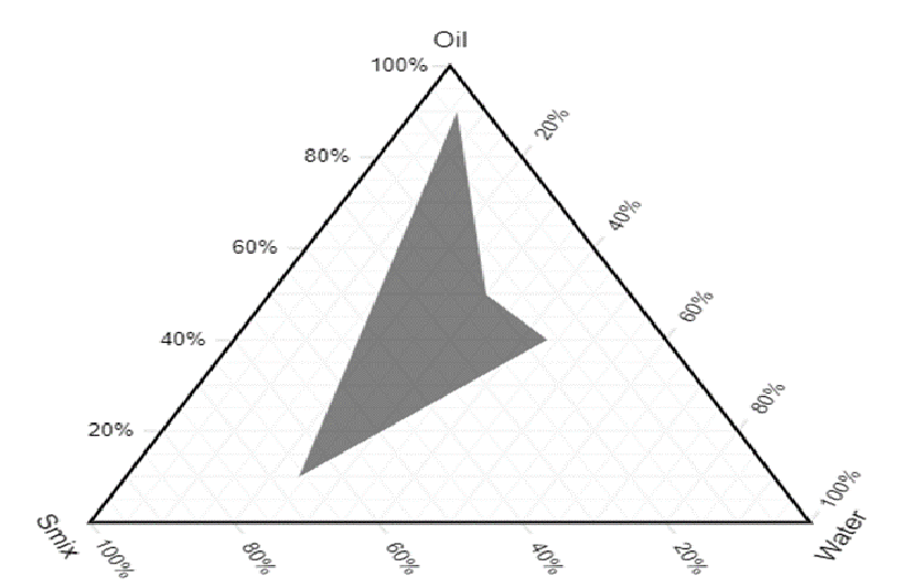 Pseudo-ternary phase diagram of castor oil – PEG 400/oleic acid - water system