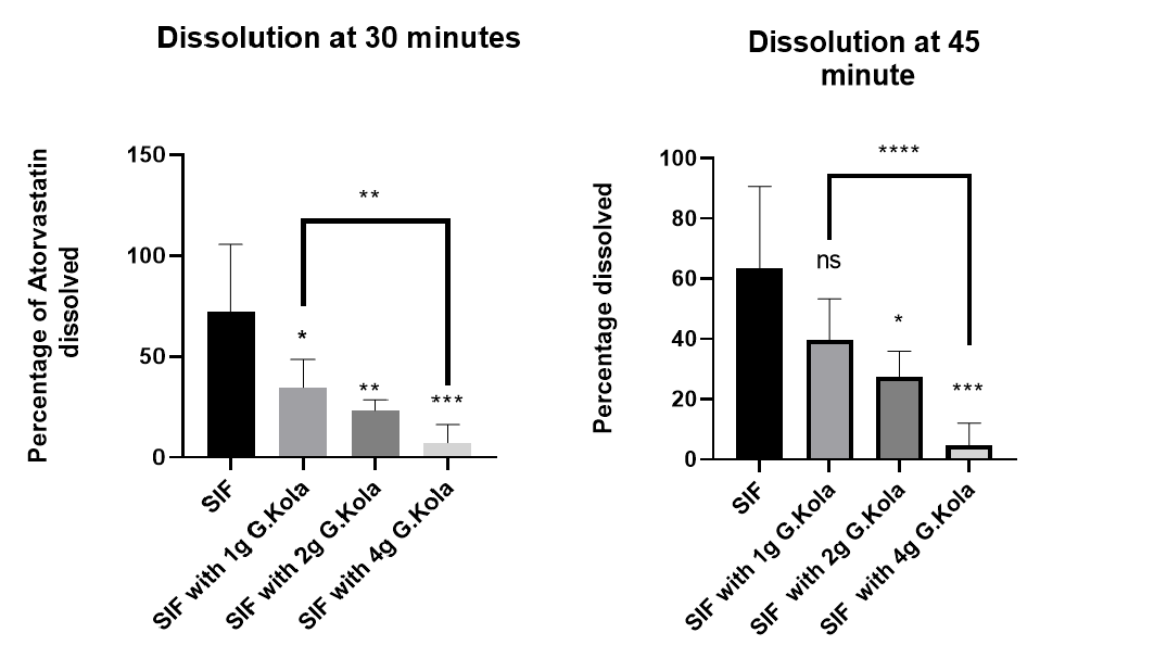 Amount of atorvastatin dissolved at 30 and 45 minutes without or with G. kola. Values are presented as Mean ± SD., (n=6). ns is where, p= 0.051, * P-value <0.05; ** P-value <0.001; *** P-value <0.00001