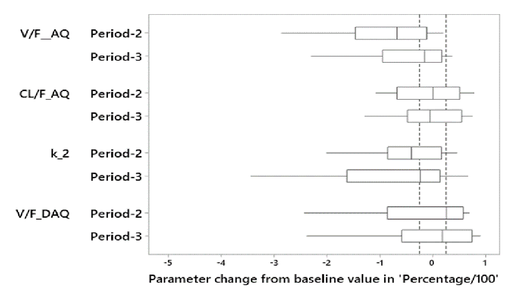 A box plot of mean parameter estimates and their derived interquartile ranges 