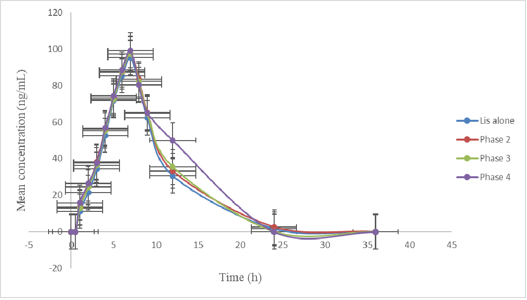 Mean saliva concentrations of lisinopril Vs time for all the phases of the study