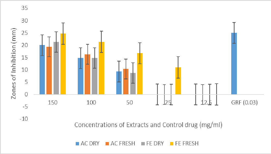 In-vitro antifungal assay of ethanol extracts of Ficus exasperata vahl and Alchornea cordifolia Schumach and Thonn (fresh and dry) on Trichophyton verrucosum