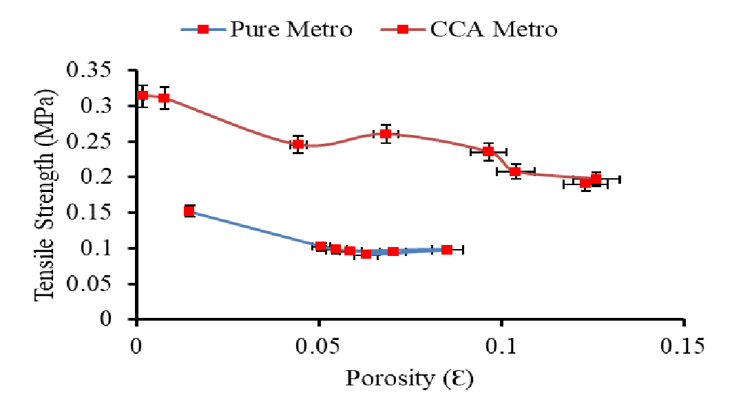 Compactibility profile of pure metronidazole and metronidazole co-agglomerates as it relates to Tensile strength versus porosity