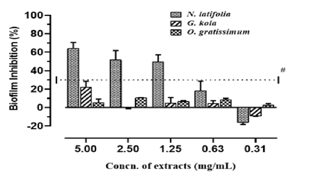 Percent biofilm inhibition of varying sub-mic concentration of extracts of the three plant species against enteroaggregative Escherichia coli. Each value represents three replicates of two independent experiments. # 30% minimum cut-off for biofilm inhibitory activity.