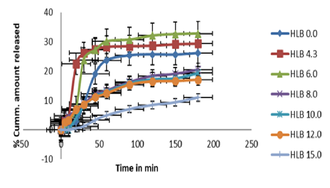 Release Profile of 200 mg Ibuprofen in Witepsol E85 base with surfactant conc.of 4 %w/w at different HLBs