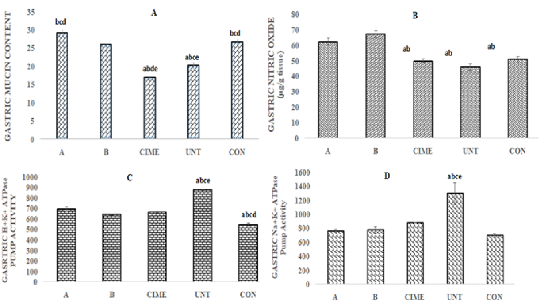 Effect of cobalt on gastric biochemical assay (mucin, Nitric oxide, H+K+ ATPase and Na+K+ ATPase activities) during Pyloric ligation Induced gastric ulcer model
