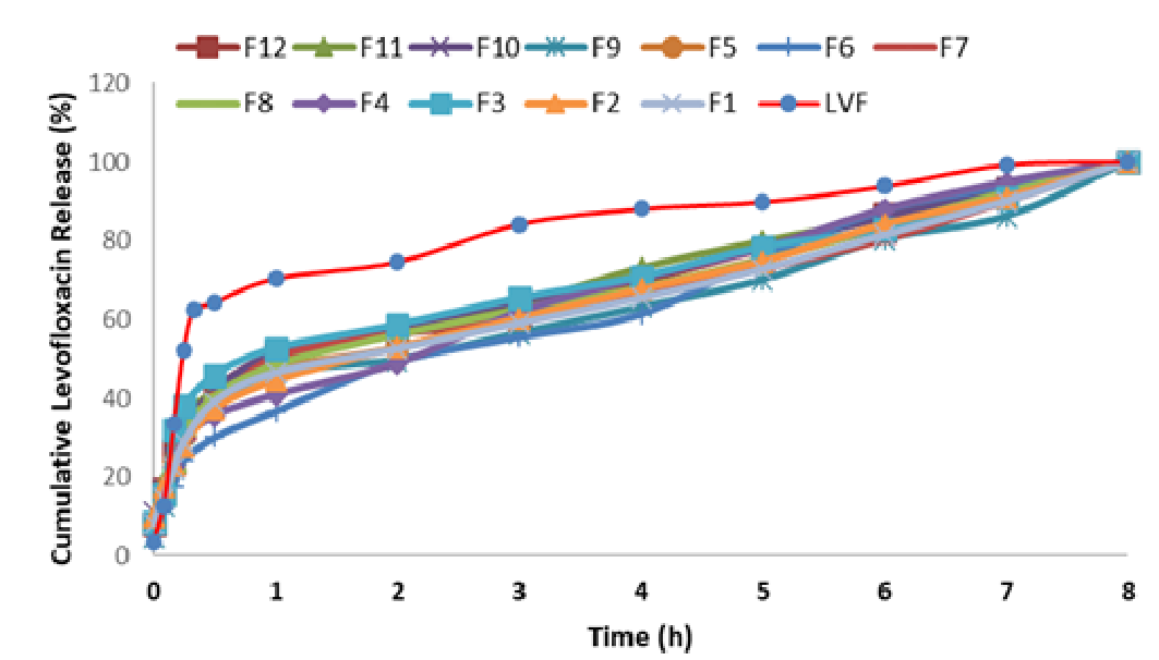 Cumulative levofloxacin release plot against time (h) from formulations F1 to F12 and levofloxacin solution as control