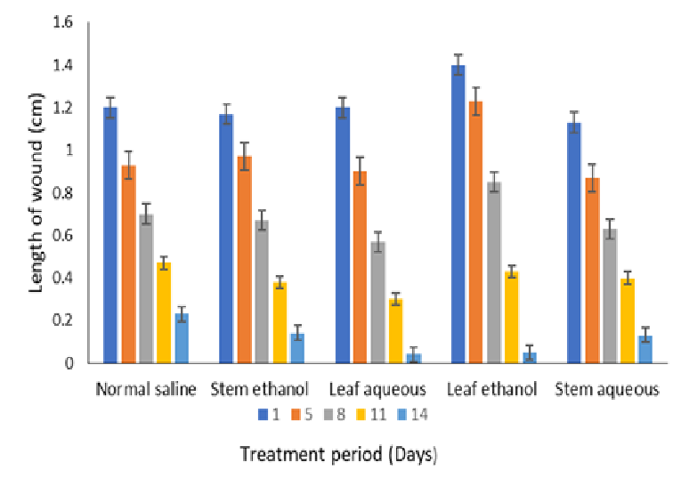 The wound healing activity of the extracts compared to normal saline