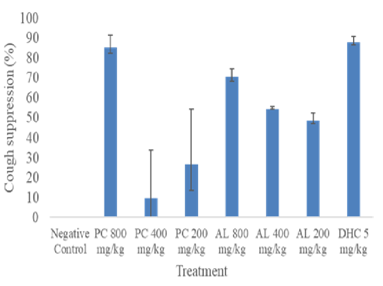 Effect of various concentrations of Pavetta crassipes and Anogeissus leiocarpus extracts in suppressing cough in mice.